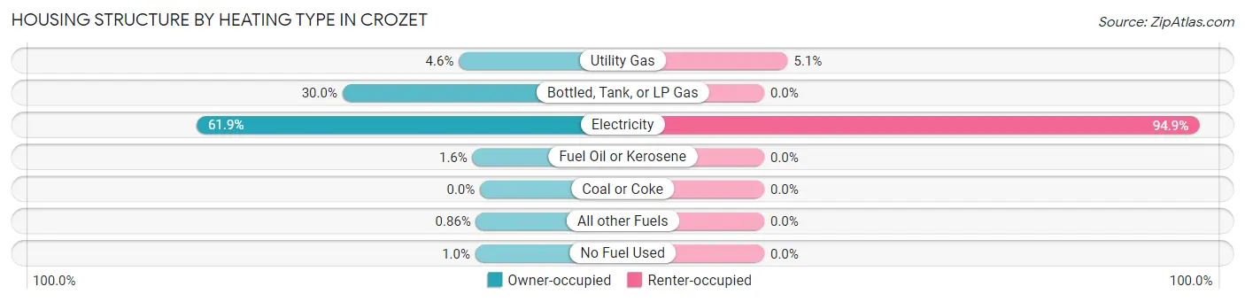 Housing Structure by Heating Type in Crozet