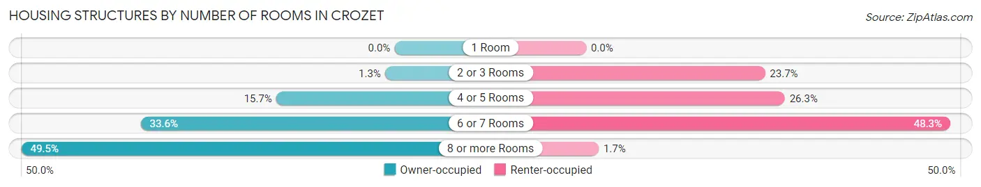 Housing Structures by Number of Rooms in Crozet