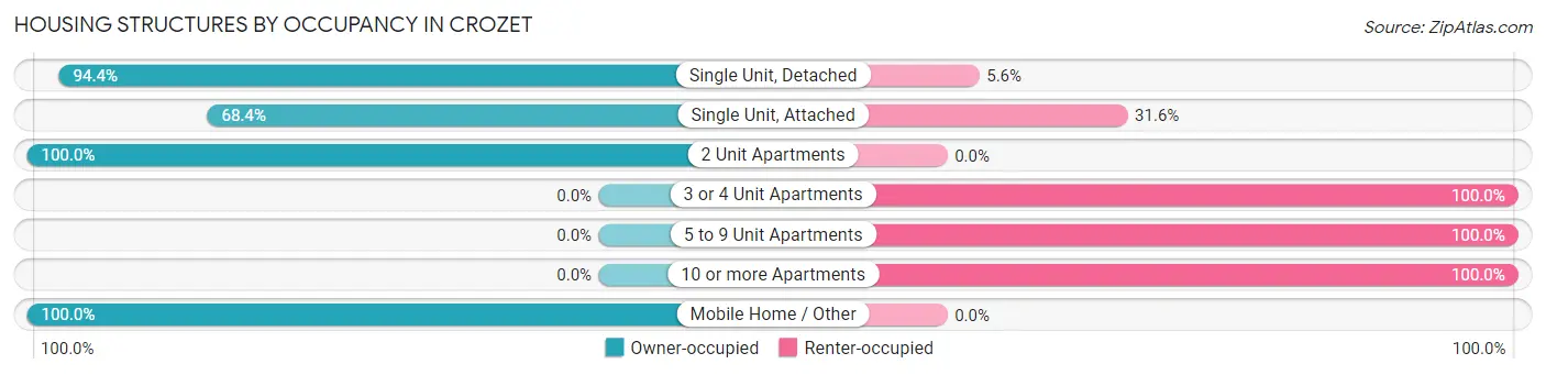 Housing Structures by Occupancy in Crozet