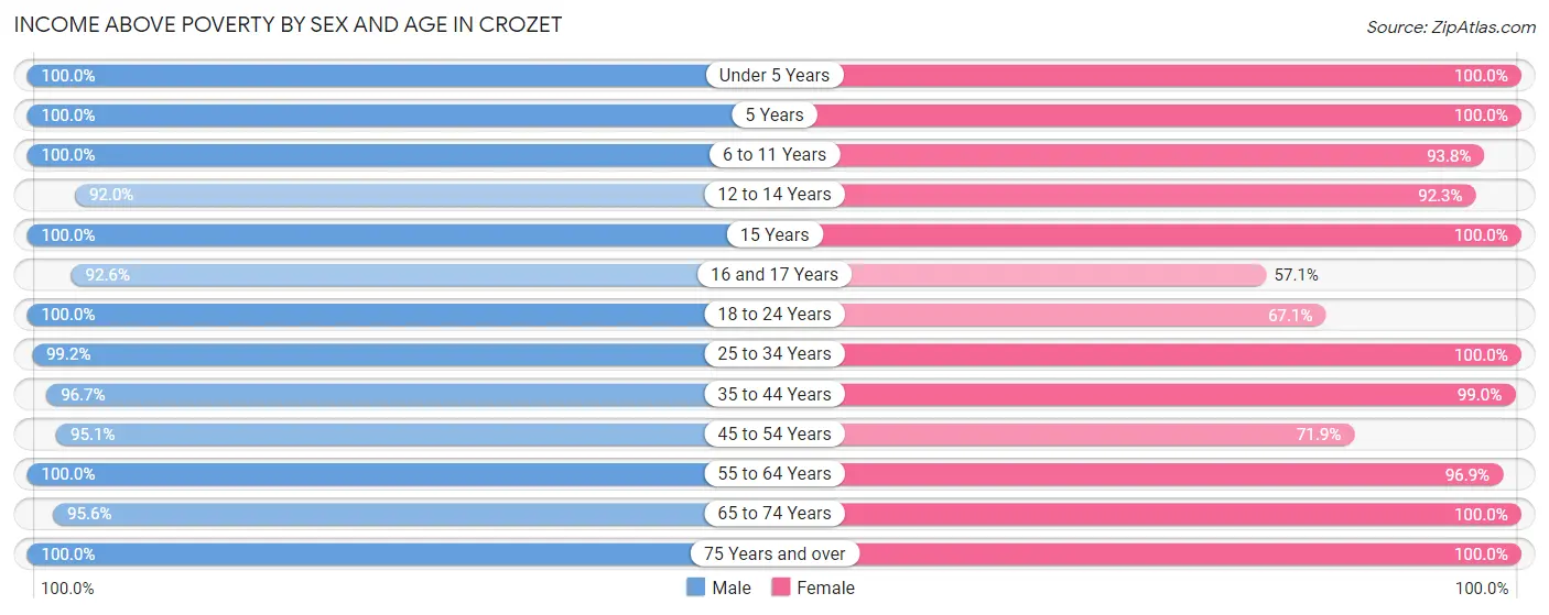 Income Above Poverty by Sex and Age in Crozet