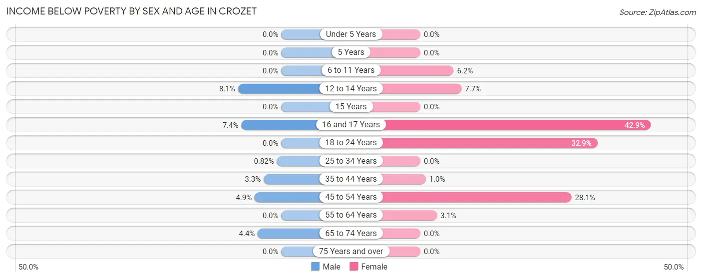 Income Below Poverty by Sex and Age in Crozet
