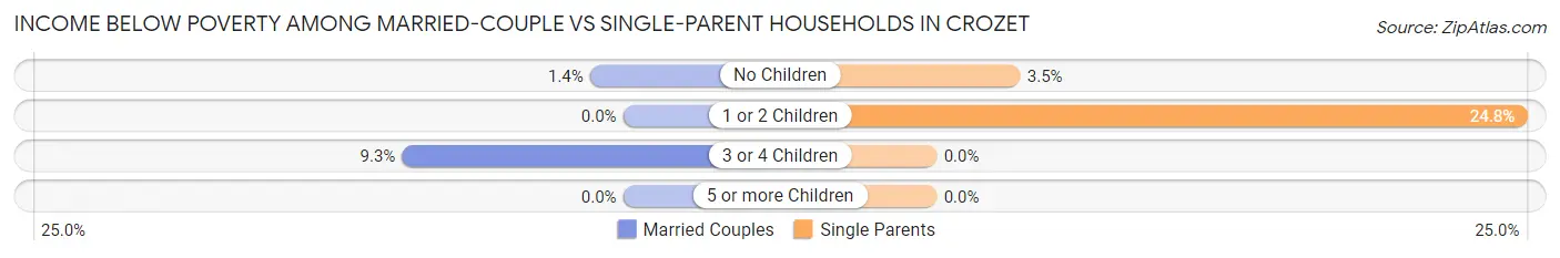 Income Below Poverty Among Married-Couple vs Single-Parent Households in Crozet