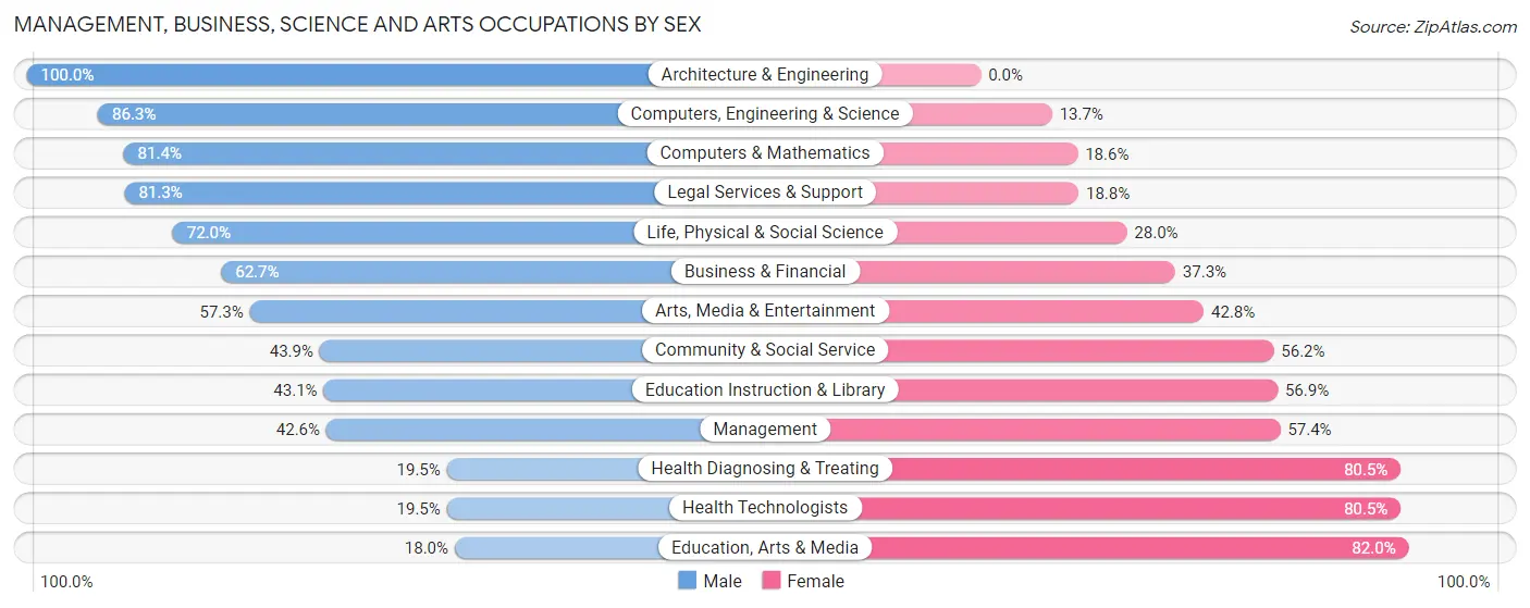Management, Business, Science and Arts Occupations by Sex in Crozet