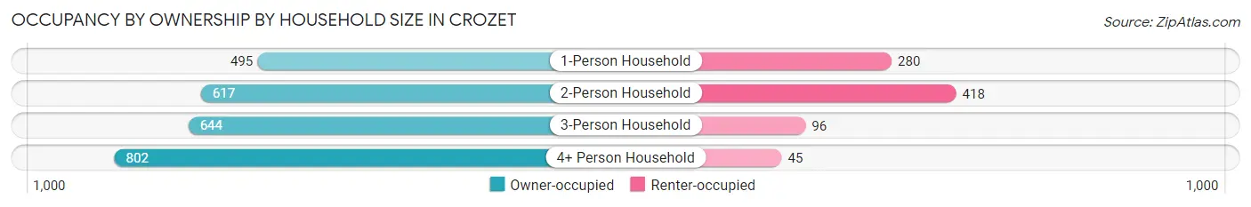 Occupancy by Ownership by Household Size in Crozet