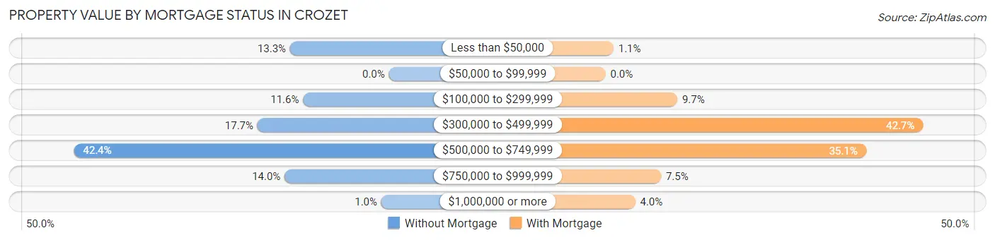 Property Value by Mortgage Status in Crozet