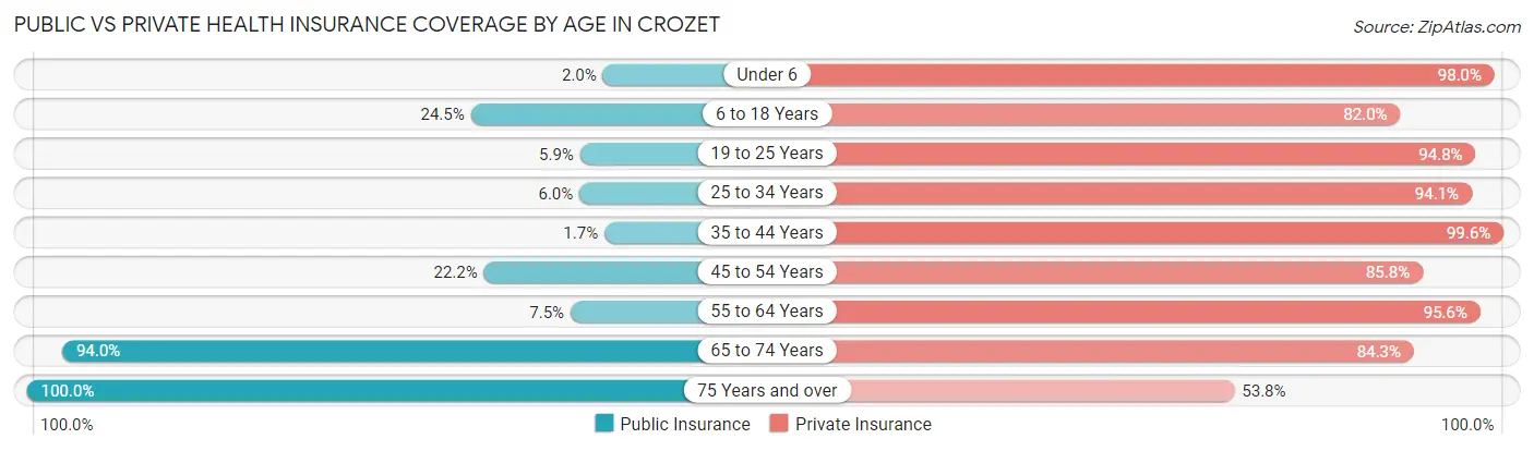 Public vs Private Health Insurance Coverage by Age in Crozet