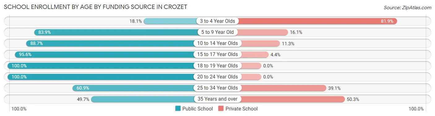School Enrollment by Age by Funding Source in Crozet