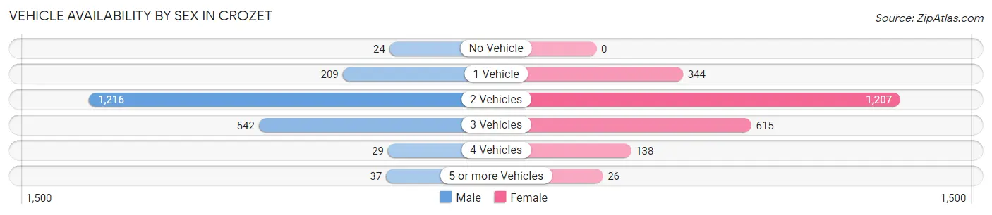 Vehicle Availability by Sex in Crozet
