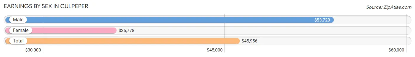 Earnings by Sex in Culpeper