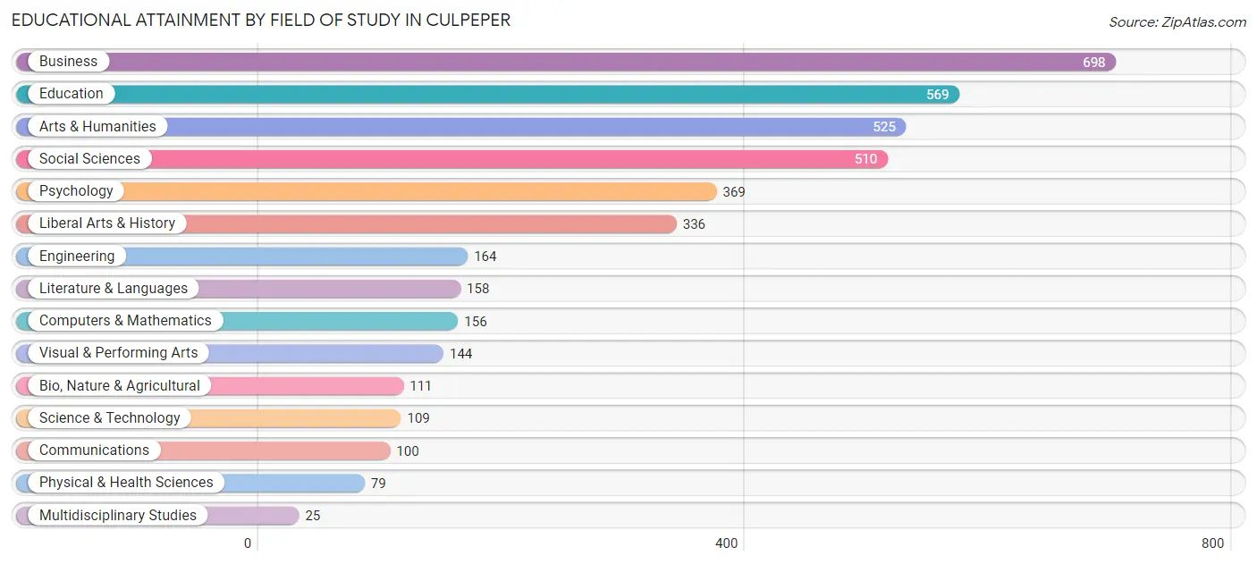 Educational Attainment by Field of Study in Culpeper