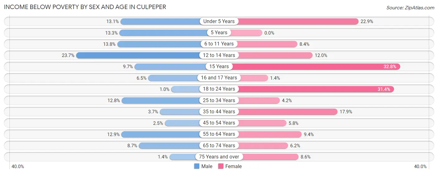Income Below Poverty by Sex and Age in Culpeper