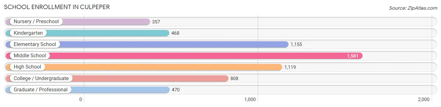 School Enrollment in Culpeper