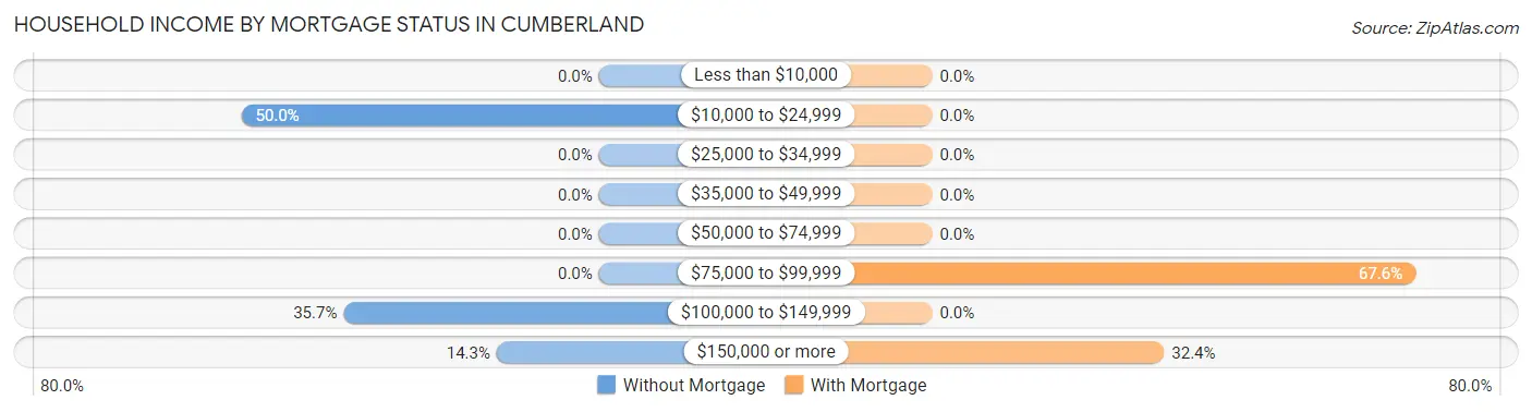 Household Income by Mortgage Status in Cumberland