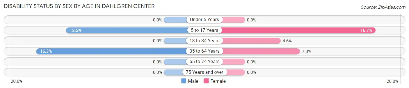Disability Status by Sex by Age in Dahlgren Center