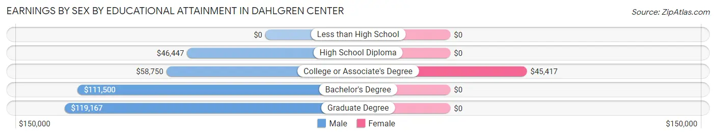 Earnings by Sex by Educational Attainment in Dahlgren Center