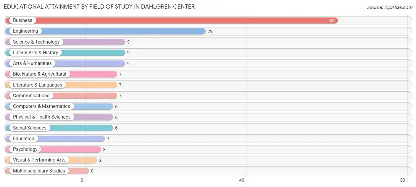 Educational Attainment by Field of Study in Dahlgren Center