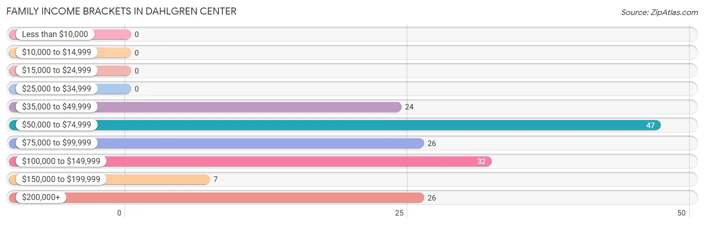 Family Income Brackets in Dahlgren Center