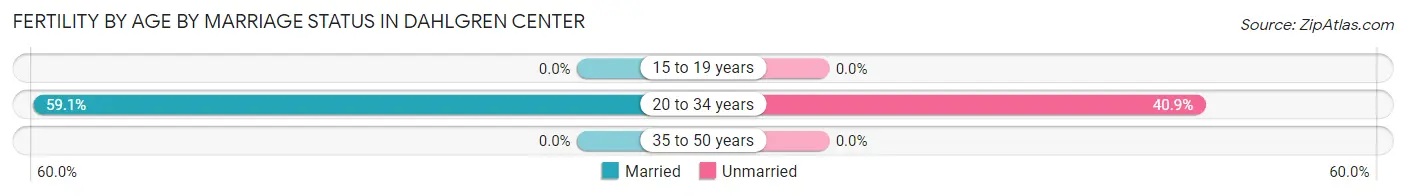 Female Fertility by Age by Marriage Status in Dahlgren Center