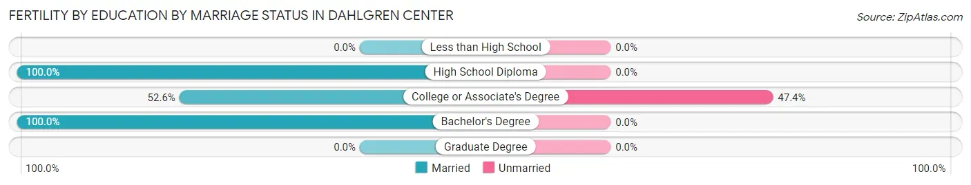 Female Fertility by Education by Marriage Status in Dahlgren Center