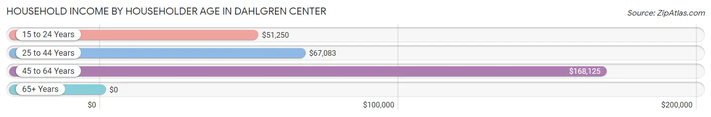 Household Income by Householder Age in Dahlgren Center