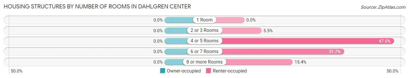 Housing Structures by Number of Rooms in Dahlgren Center