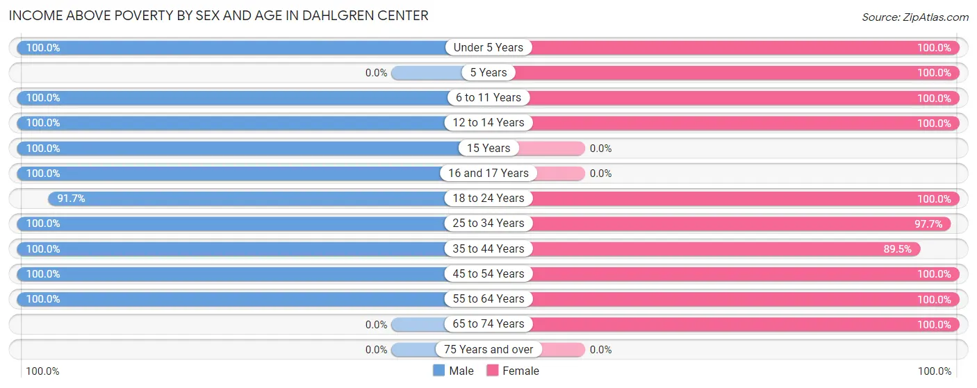 Income Above Poverty by Sex and Age in Dahlgren Center
