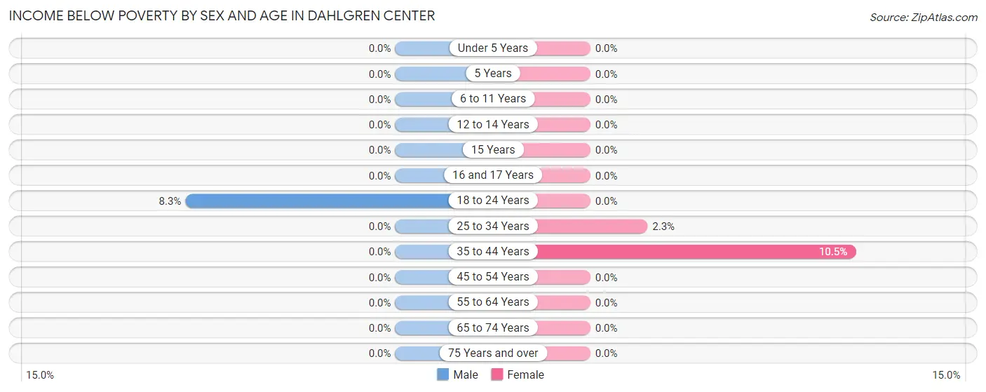 Income Below Poverty by Sex and Age in Dahlgren Center
