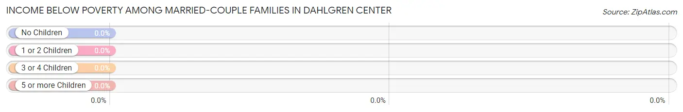 Income Below Poverty Among Married-Couple Families in Dahlgren Center