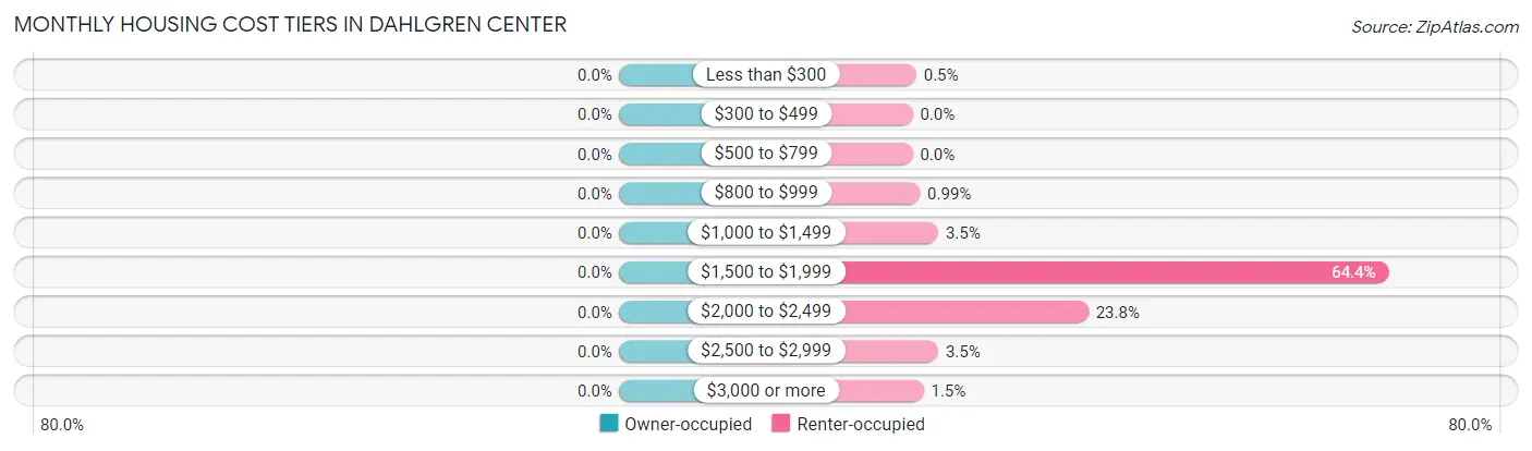 Monthly Housing Cost Tiers in Dahlgren Center