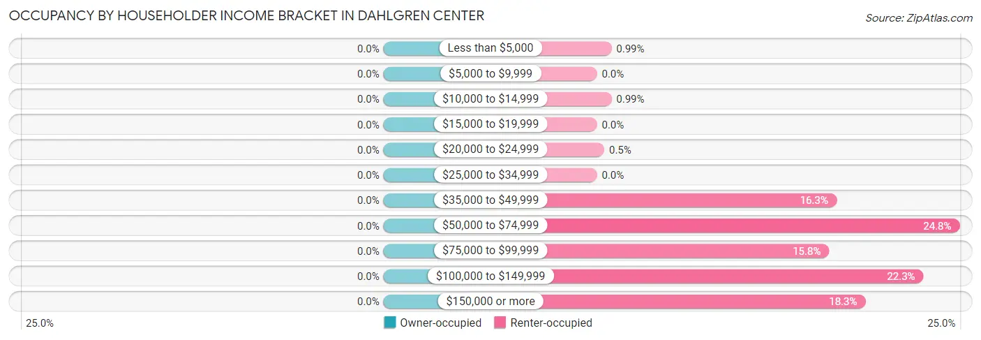 Occupancy by Householder Income Bracket in Dahlgren Center