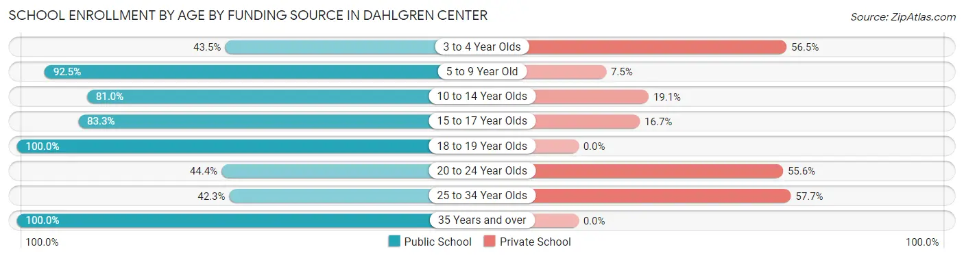School Enrollment by Age by Funding Source in Dahlgren Center