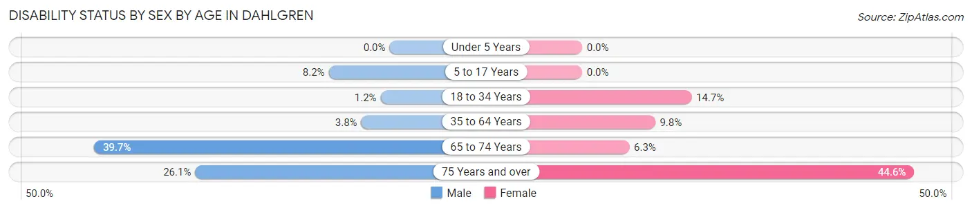 Disability Status by Sex by Age in Dahlgren