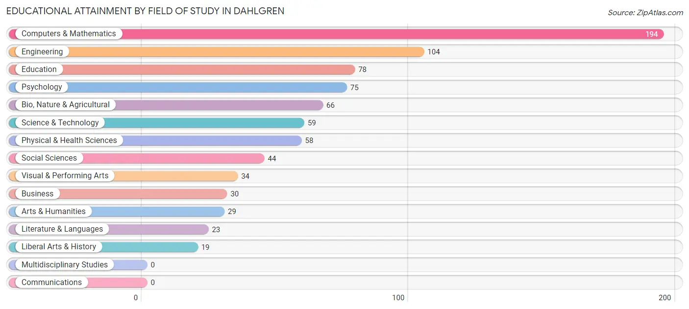 Educational Attainment by Field of Study in Dahlgren