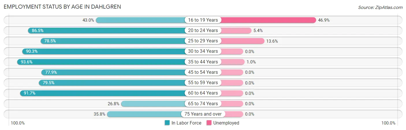 Employment Status by Age in Dahlgren