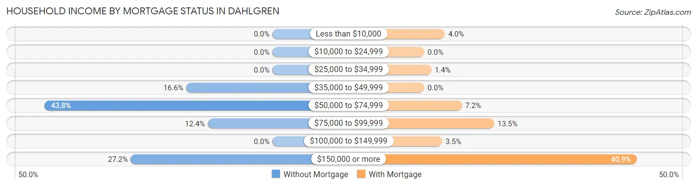 Household Income by Mortgage Status in Dahlgren