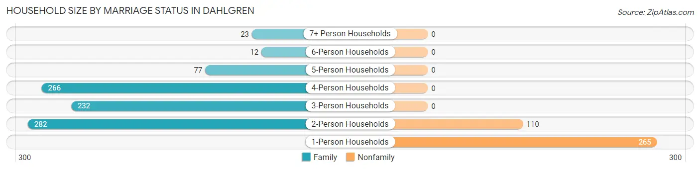 Household Size by Marriage Status in Dahlgren