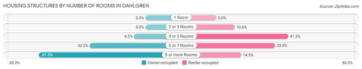 Housing Structures by Number of Rooms in Dahlgren