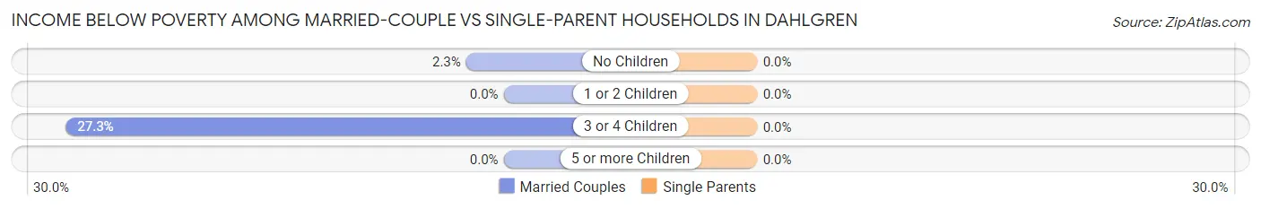 Income Below Poverty Among Married-Couple vs Single-Parent Households in Dahlgren