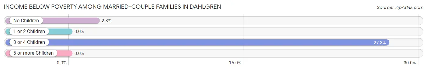 Income Below Poverty Among Married-Couple Families in Dahlgren