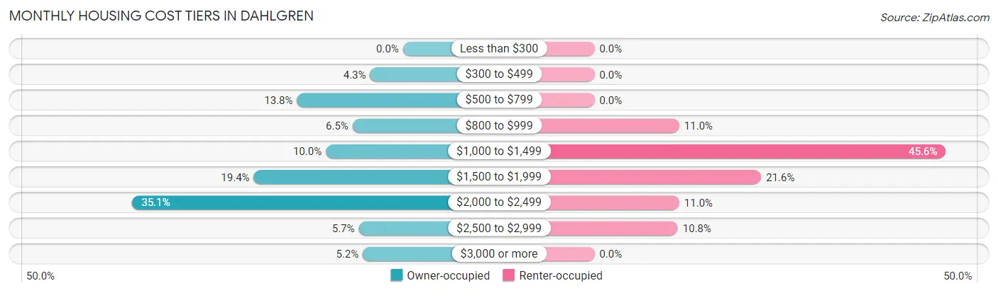 Monthly Housing Cost Tiers in Dahlgren