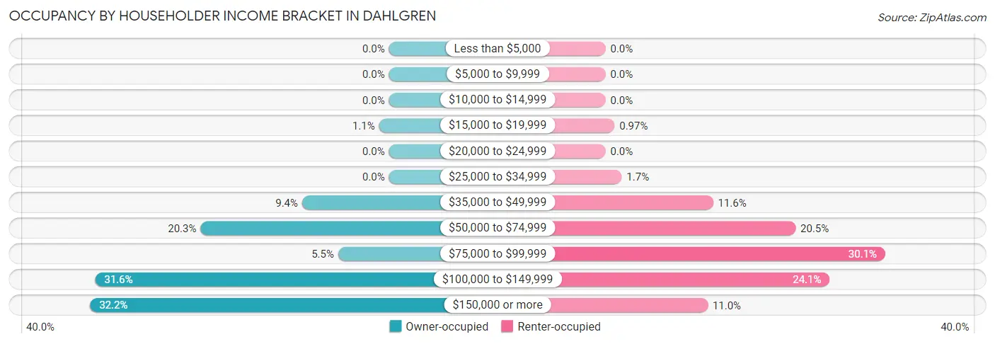 Occupancy by Householder Income Bracket in Dahlgren