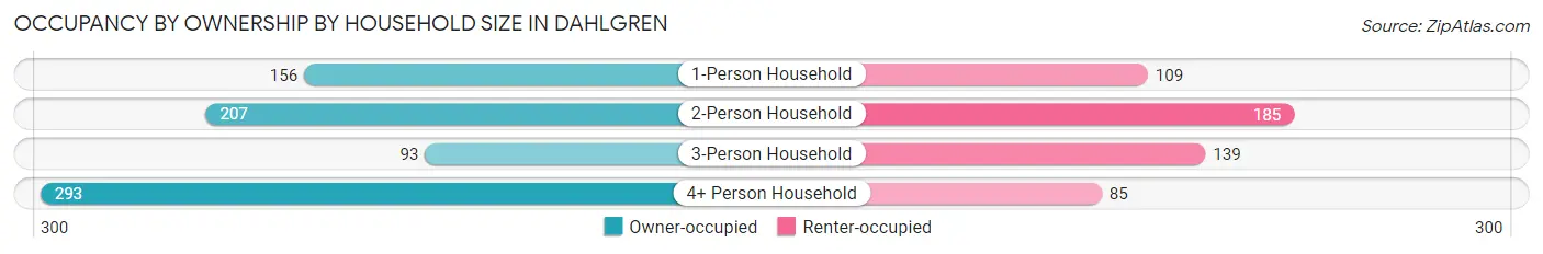 Occupancy by Ownership by Household Size in Dahlgren