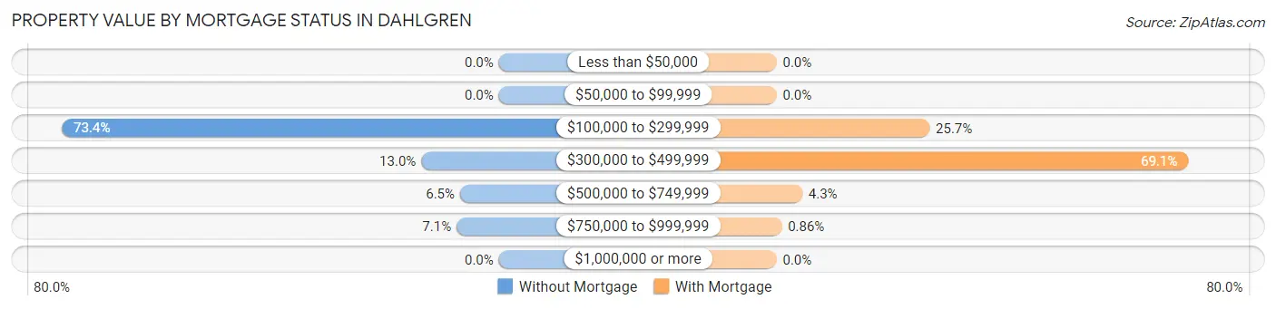 Property Value by Mortgage Status in Dahlgren