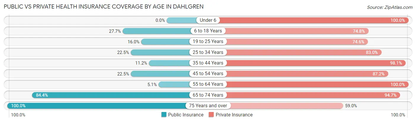 Public vs Private Health Insurance Coverage by Age in Dahlgren