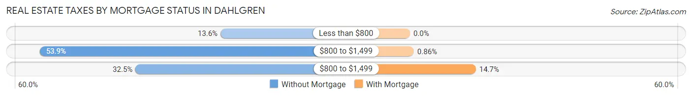 Real Estate Taxes by Mortgage Status in Dahlgren