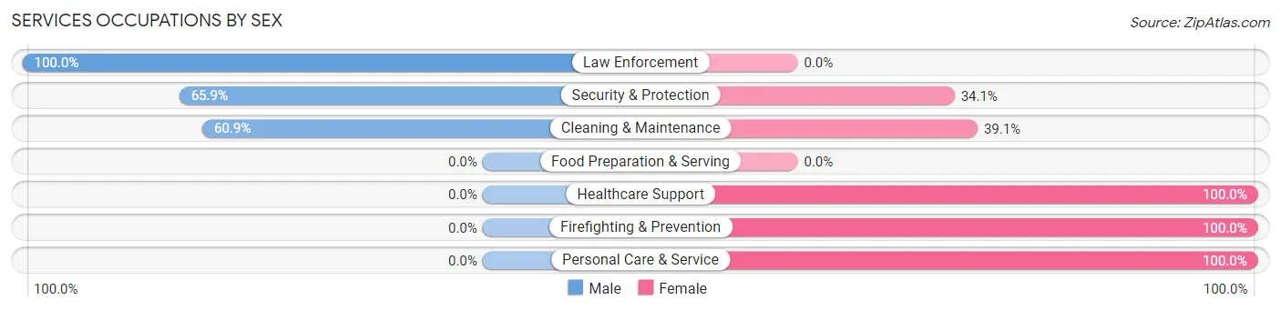 Services Occupations by Sex in Dahlgren