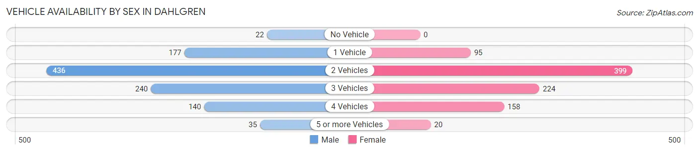 Vehicle Availability by Sex in Dahlgren
