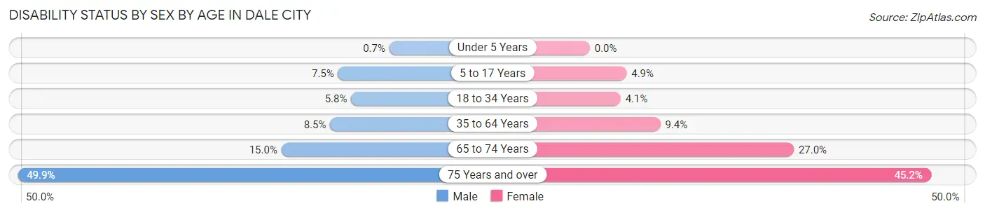 Disability Status by Sex by Age in Dale City