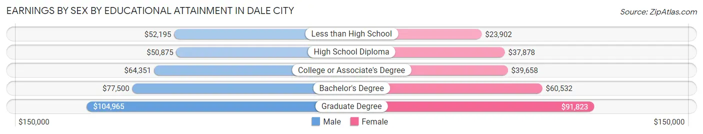 Earnings by Sex by Educational Attainment in Dale City