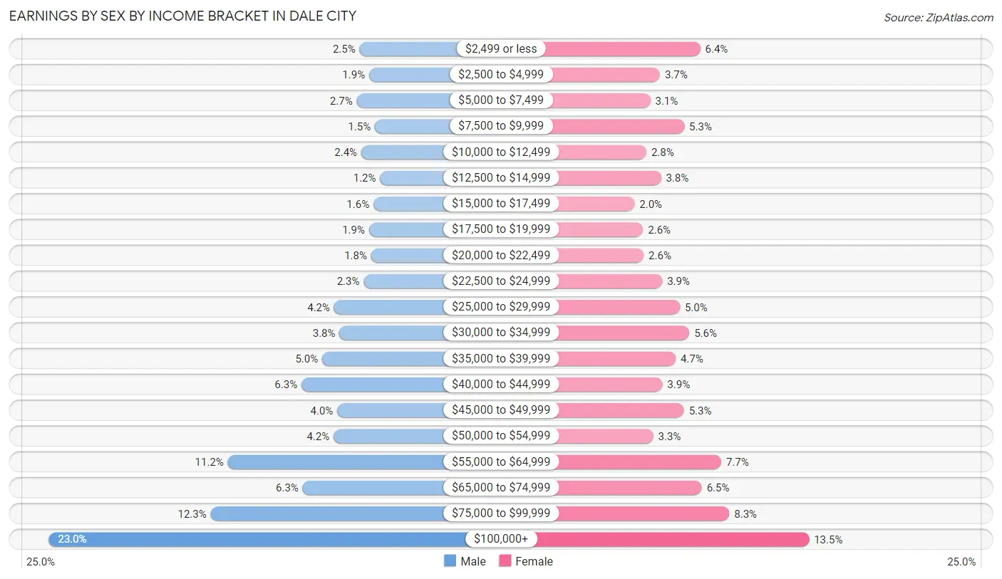 Earnings by Sex by Income Bracket in Dale City